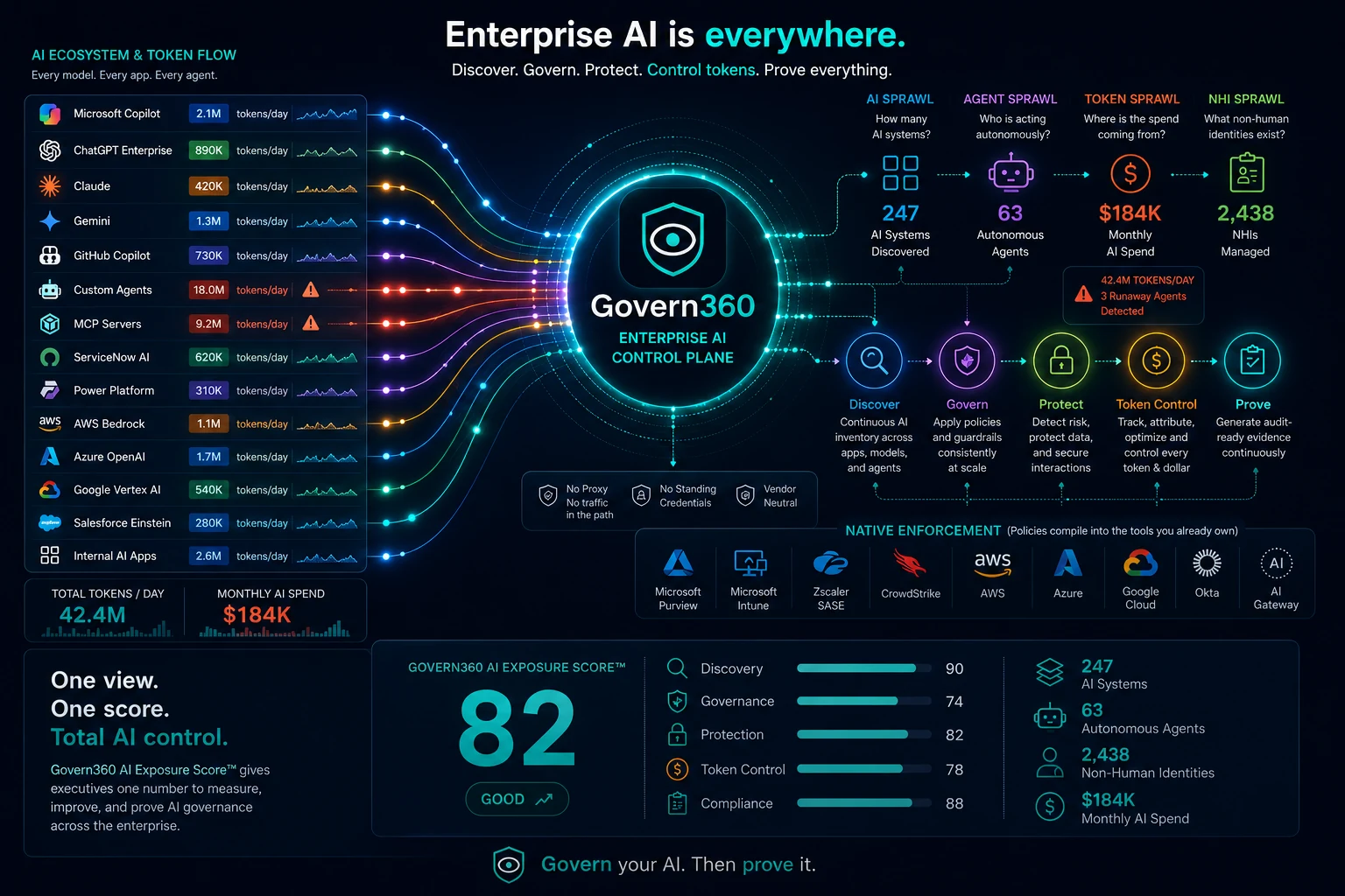 Govern360 Enterprise AI Control Plane overview showing the AI ecosystem flowing into Govern360, the Four Sprawls, five capabilities, native enforcement, and the AI Exposure Score of 82. Illustrative sample tenant.