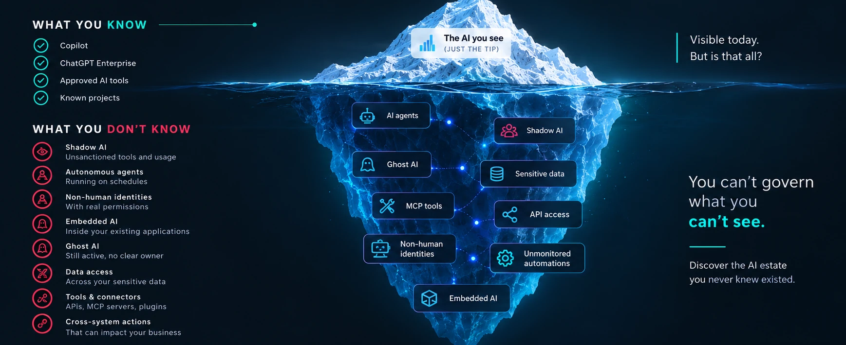 Illustration of an iceberg. On the left, What you know lists Copilot, ChatGPT Enterprise, approved AI tools and known projects; What you don't know lists shadow AI meaning unsanctioned tools and usage, autonomous agents running on schedules, non-human identities with real permissions, embedded AI inside existing applications, ghost AI still active with no clear owner, data access across sensitive data, tools and connectors including APIs, MCP servers and plugins, and cross-system actions that can impact the business. The small tip above the waterline is labelled the AI you see, just the tip, beside the line visible today, but is that all? The far larger mass below is lit from within and carries nine labelled nodes: AI agents, Shadow AI, Ghost AI, sensitive data, MCP tools, API access, non-human identities, unmonitored automations and embedded AI. To the right: you can't govern what you can't see, and discover the AI estate you never knew existed.