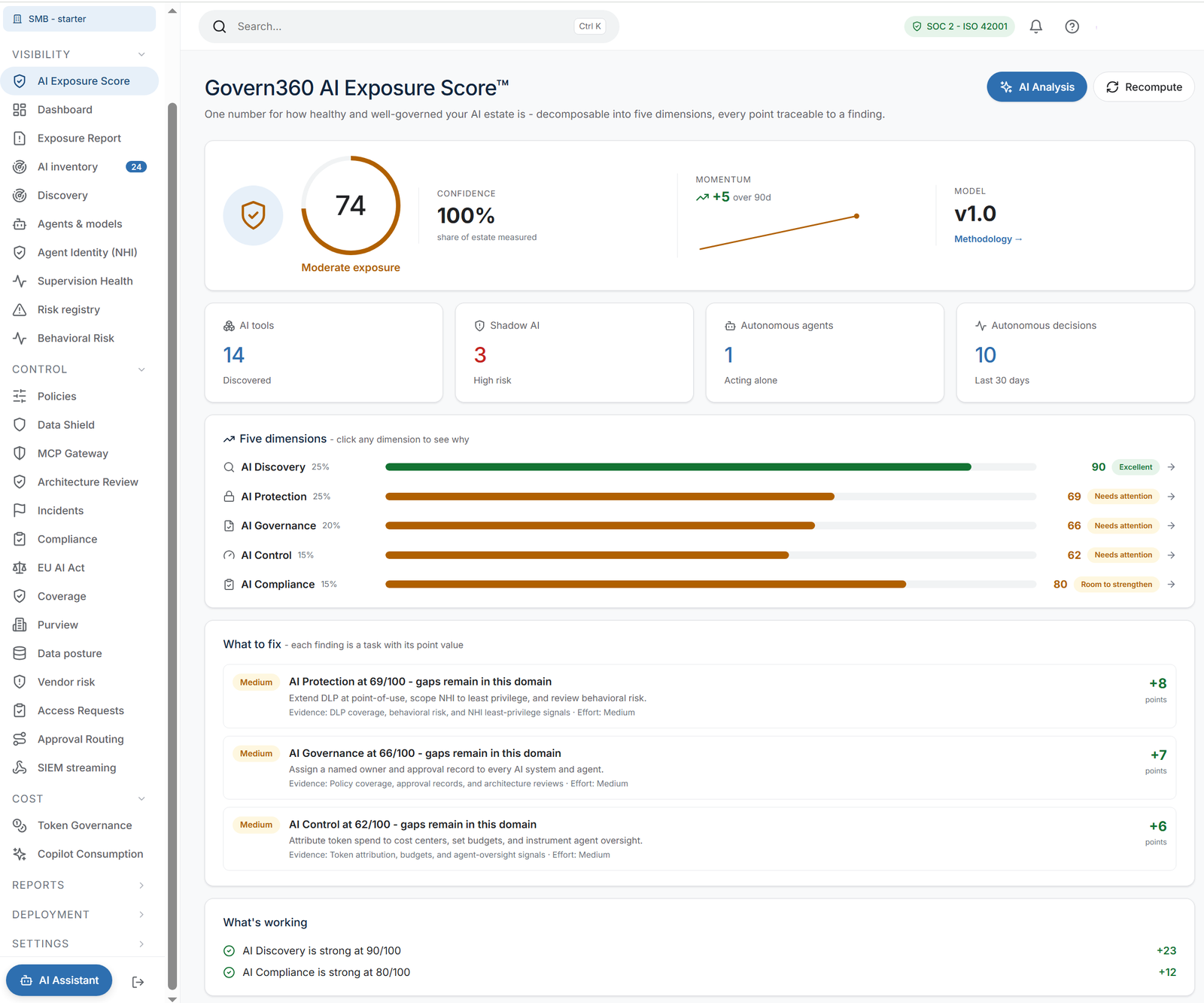 Govern360 AI Exposure Score™ page — overall score 74/100 (illustrative), 100% confidence, momentum +5 over 90 days, model v1.0, with the five dimensions AI Discovery, AI Protection, AI Governance, AI Control, and AI Compliance shown as scored bars, plus a prioritized 'what to fix' list with point values and a 'what's working' list of positive contributors.