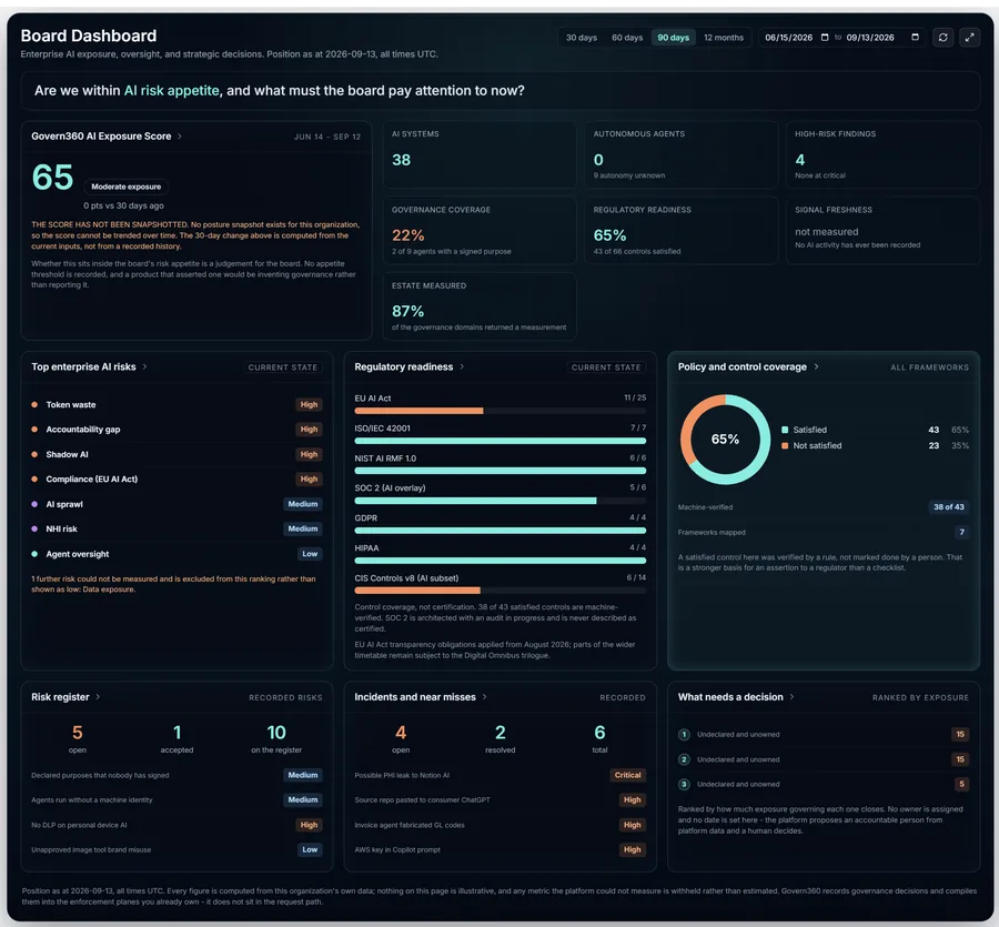 Govern360 board dashboard showing an AI Exposure Score of 65, 38 AI systems, 4 high-risk findings, governance coverage and top enterprise AI risks including shadow AI.