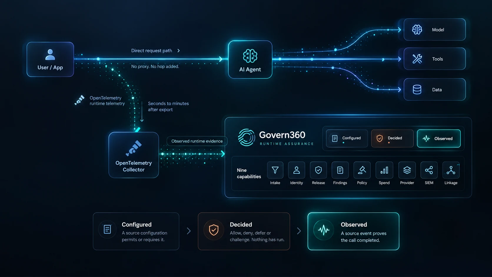 Architecture diagram. A user or app calls an AI agent directly, labelled Direct request path, no proxy, no hop added; the agent reaches a model, tools and data. Separately, OpenTelemetry runtime telemetry flows from that path into the customer's own OpenTelemetry Collector, which exports observed runtime evidence to Govern360 seconds to minutes after export. Govern360 Runtime Assurance reports three states - Configured, Decided and Observed - across nine capabilities: intake, identity, release, findings, policy, spend, provider, SIEM and linkage. Govern360 sits beside the request path, never inside it.