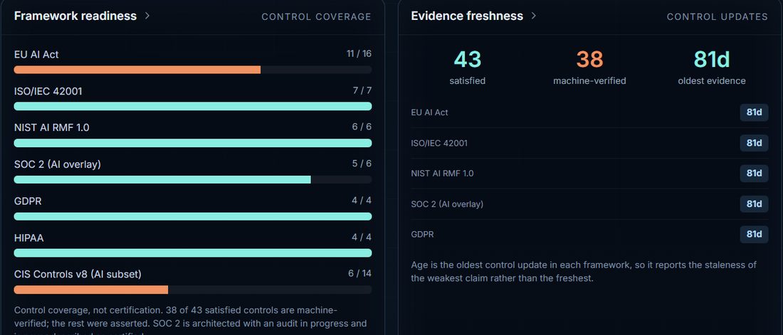 CRO dashboard showing framework readiness across six frameworks with control coverage and evidence freshness