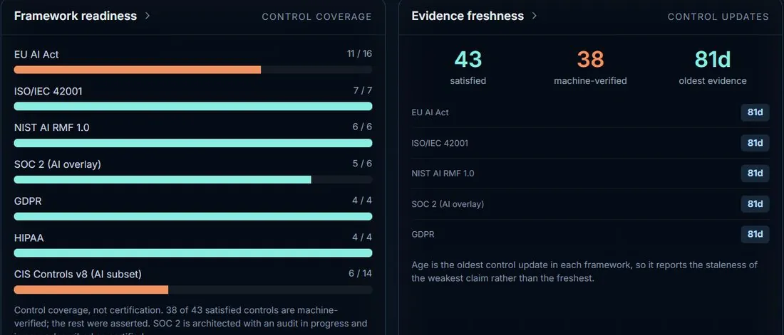 CRO dashboard showing framework readiness across six frameworks with control coverage and evidence freshness