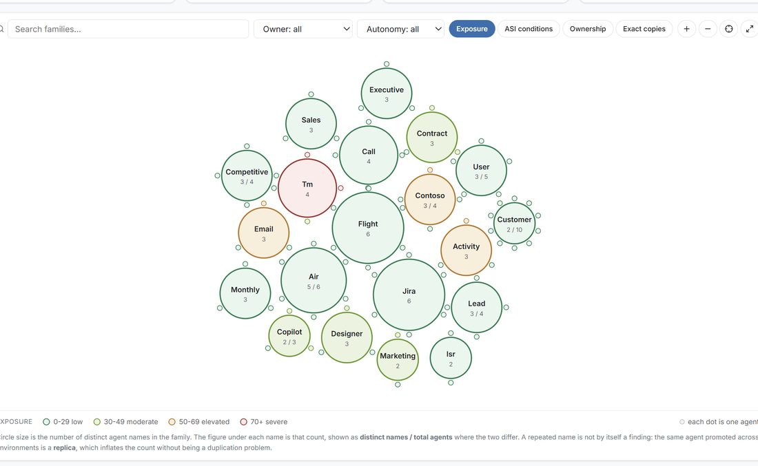 Govern360 Agent Map showing capability families as bubbles sized by distinct agent names, coloured by exposure band