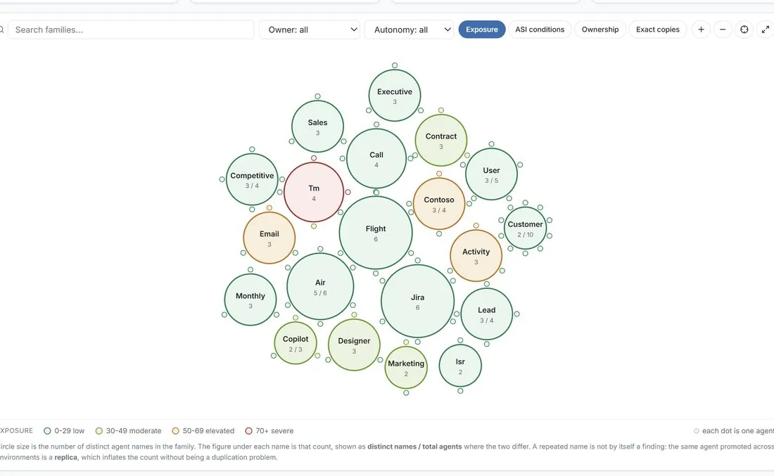 Govern360 Agent Map showing capability families as bubbles sized by distinct agent names, coloured by exposure band